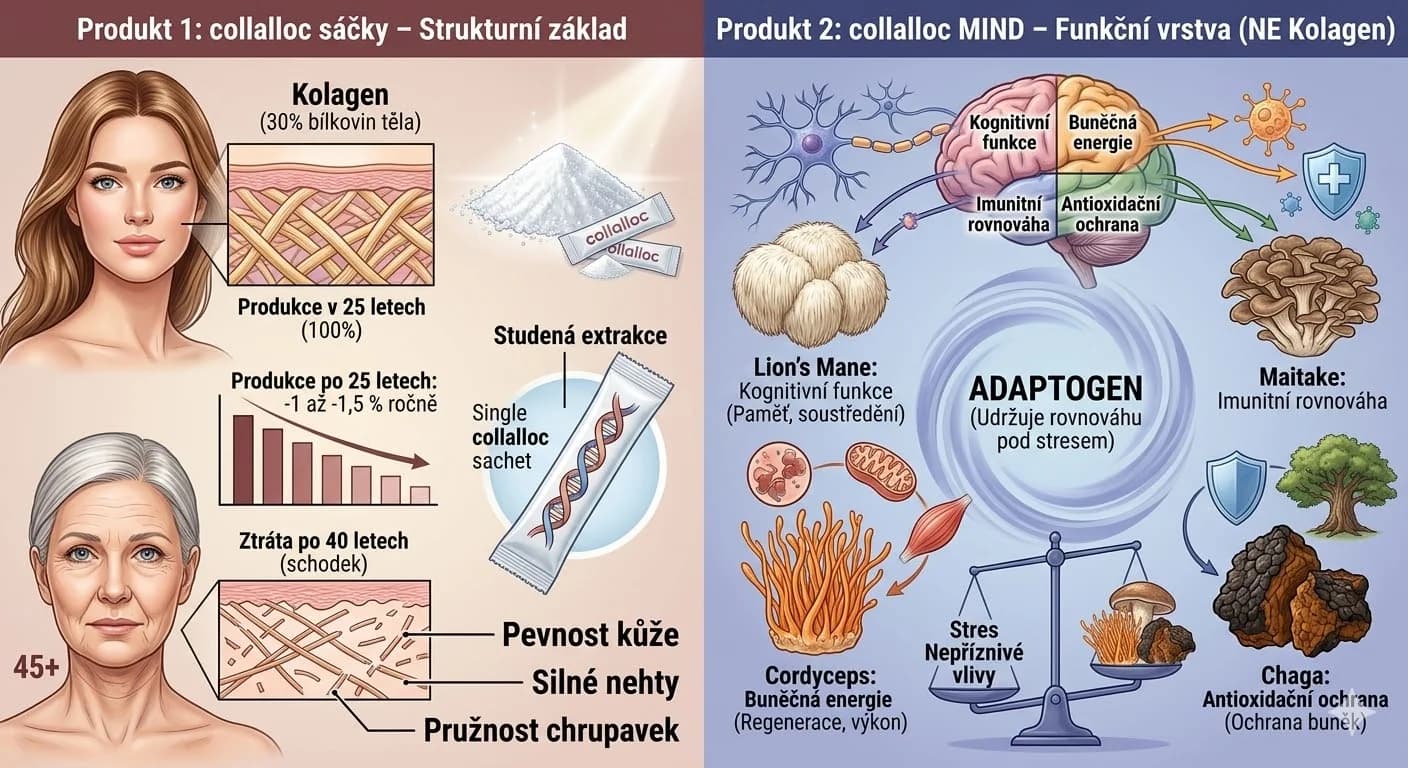 collalloc kolagén + collalloc MIND